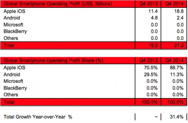 苹果太凶残，四季度拿了市场88.7%利润