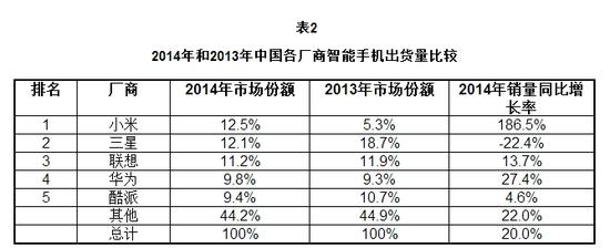 击败苹果，小米成中国市场最大智能机厂商