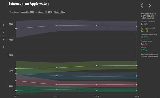 苹果手表失败了？69%美国人没兴趣 