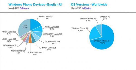 市场统计报告称低端机助WP手机销量提升