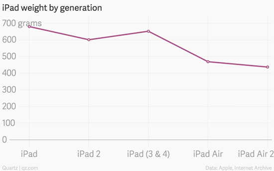 iPad五周岁——六张图简单了解iPad成长史