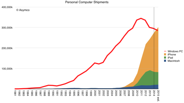 微软惨了，2015年iPhone销量或将赶超PC