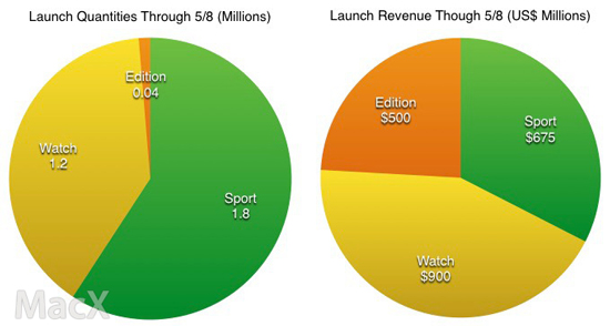 狂赚20亿，Apple Watch销量超300万