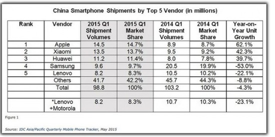 中国2015第一季度智能手机销量 苹果就是第一！