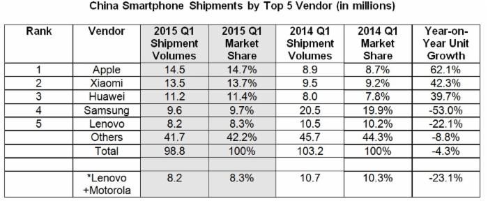 中国手机销售整体下滑，苹果小米要完蛋？