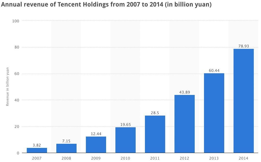腾讯在游戏公司的路上越走越远了