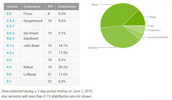 更新率激增！Android 5.0份额终于突破10%