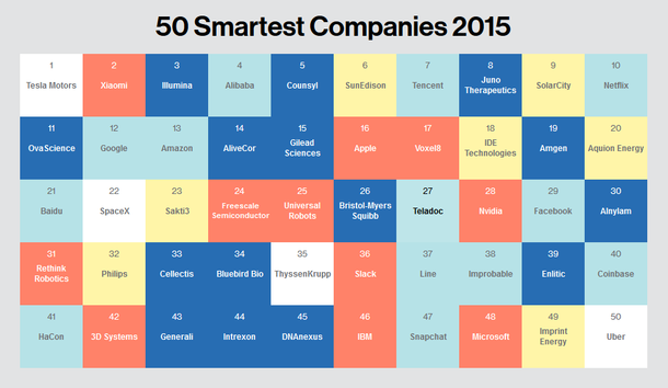 麻省理工：小米已是全球第二智慧企业