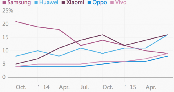 智能手机界的国产新星：vivo、OPPO是怎么占领市场的？