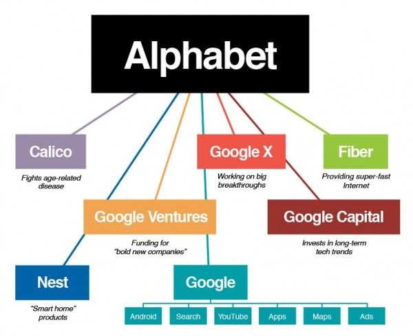 为什么Google好端端的变成一家子公司了？