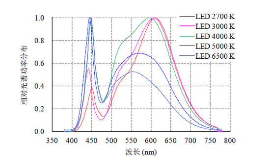 流言揭秘：LED灯的蓝光真会伤害眼睛吗？