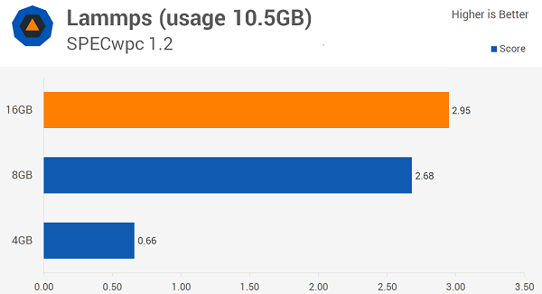 Windows 10多少内存最适合？8GB！