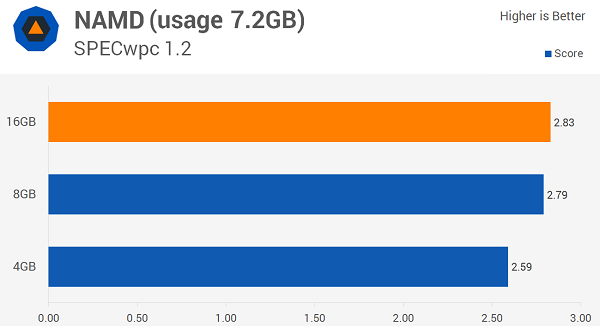 Windows 10多少内存最适合？8GB！