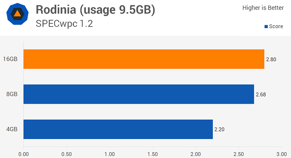 Windows 10多少内存最适合？8GB！