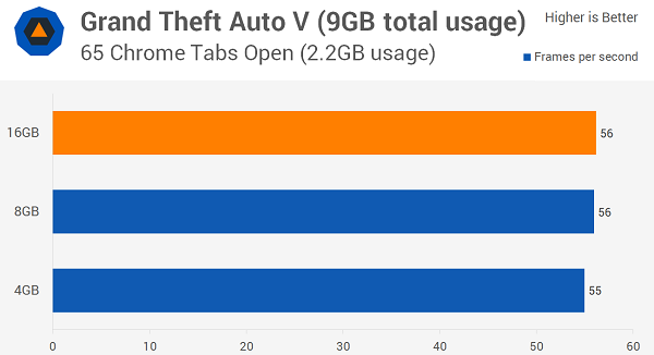 Windows 10多少内存最适合？8GB！