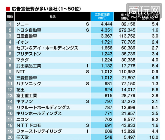 索尼竟然排名第一！日本企业广告费支出排行榜出炉