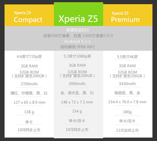 图姐：一图读懂索尼Xperia Z5三新机