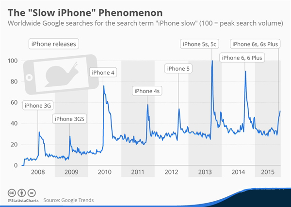 新iPhone发布 旧机器部会卡成狗 元凶是它