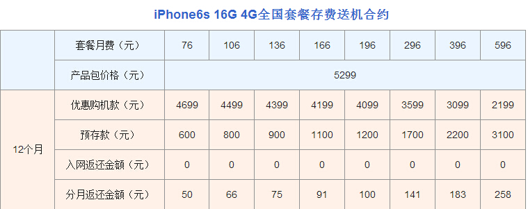 iPhone 6s合约机比裸机更便宜？三运营商合约价逐一算