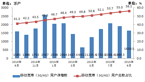 手机人均流量350M 你达到了吗？