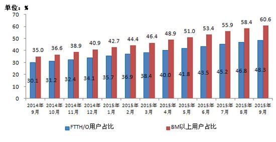 手机人均流量350M 你达到了吗？