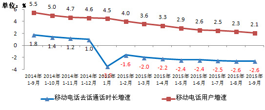 手机人均流量350M 你达到了吗？