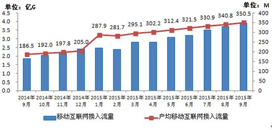 手机人均流量350M 你达到了吗？