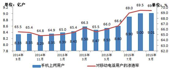 手机人均流量350M 你达到了吗？