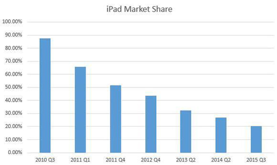 Q3平板市场出货份额：苹果iPad仅有20%