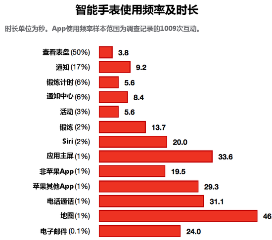 你猜Apple Watch用户最常干什么？答案让人惊讶！