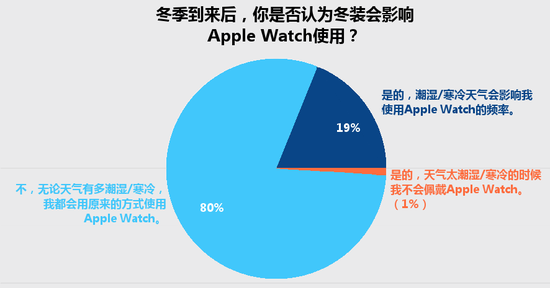 你猜Apple Watch用户最常干什么？答案让人惊讶！