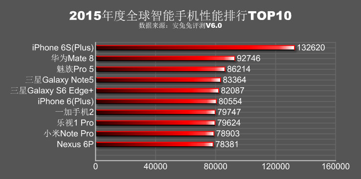 2015年度排行：跑分为证 iPhone完爆所有安卓旗舰！