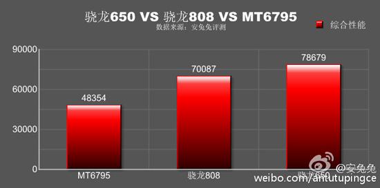 红米Note3全网通版超值：骁龙650性能暴增碾压骁龙808