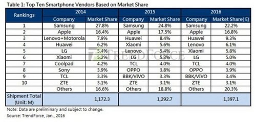 销量200万台 HTC勇夺台湾Android手机第一