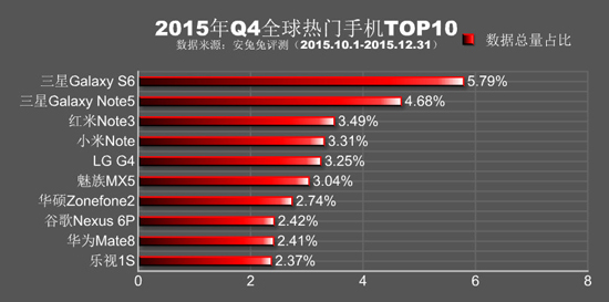 力压群雄 红米Note 3成2015年Q4最热手机