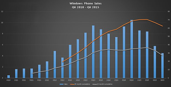 微软Lumia销量跌进无底洞，一夜回到三年前