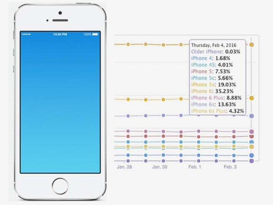 苹果推出iPhone 5se的真相：4寸依旧是主流