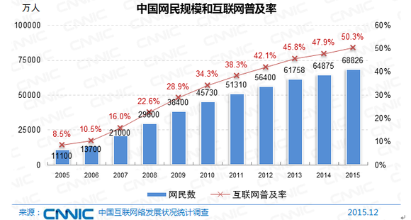 中国网民规模达6.88亿 手机网民6.2亿