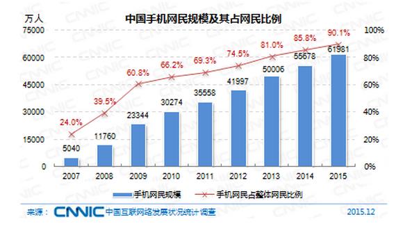 中国网民规模达6.88亿 手机网民6.2亿