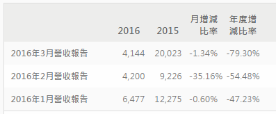 HTC三月营收暴降，新旗舰和VR谁才是它的救星