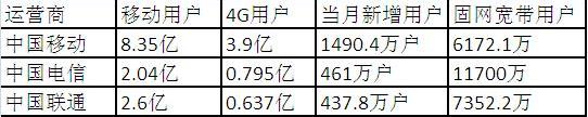 运营商4月成绩单：中国移动4G市场占有率达73%