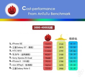 3000-4000元档手机性价比排行 iPhone SE称王