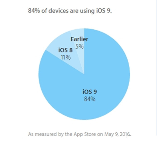 停滞不前！iOS更新率近一个月来毫无变化