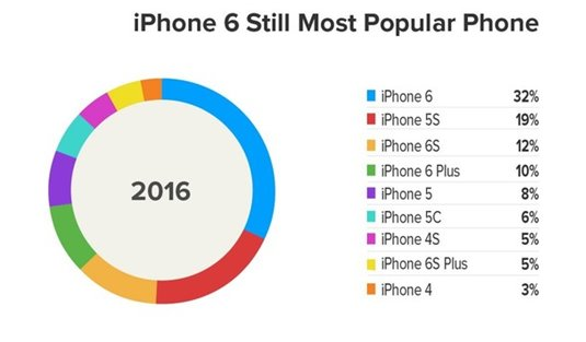 iPhone SE真的能热卖？苹果你咋不上天呢