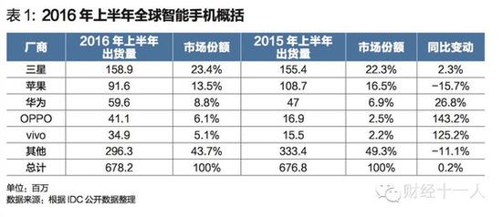 智能手机战争：小米输渠道 联想输产品