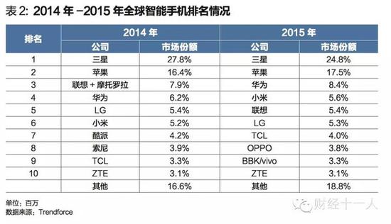 智能手机战争：小米输渠道 联想输产品