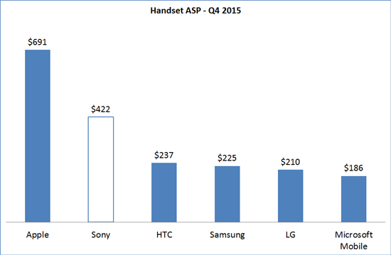 怪不得没倒闭 索尼手机利润居然是安卓中最高