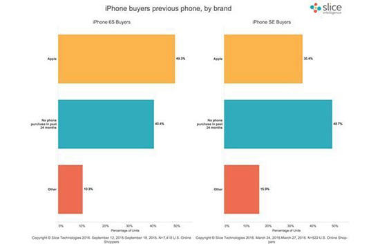 iPhone SE销量惨淡：仅为同期iPhone 6的4%