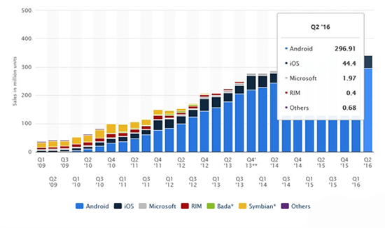 远胜苹果！市场出货量近九成都是安卓手机