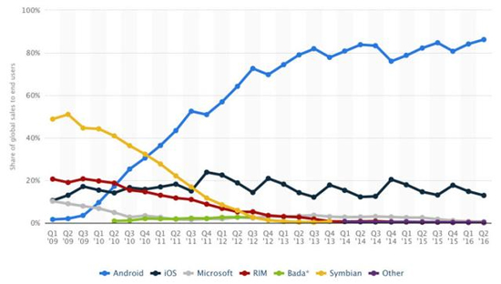 抛离苹果iOS几条街 安卓市场占有率创新高
